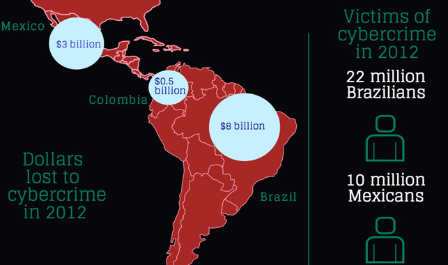 Infographic: The Cost of Cybercrime in Latin America | AS/COA