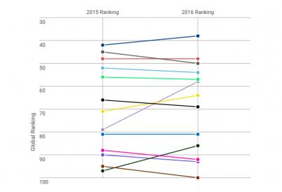 Latin American rankings in World Bank's Doing Business report