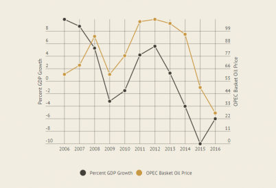Venezuela GDP vs OPEC basket oil price